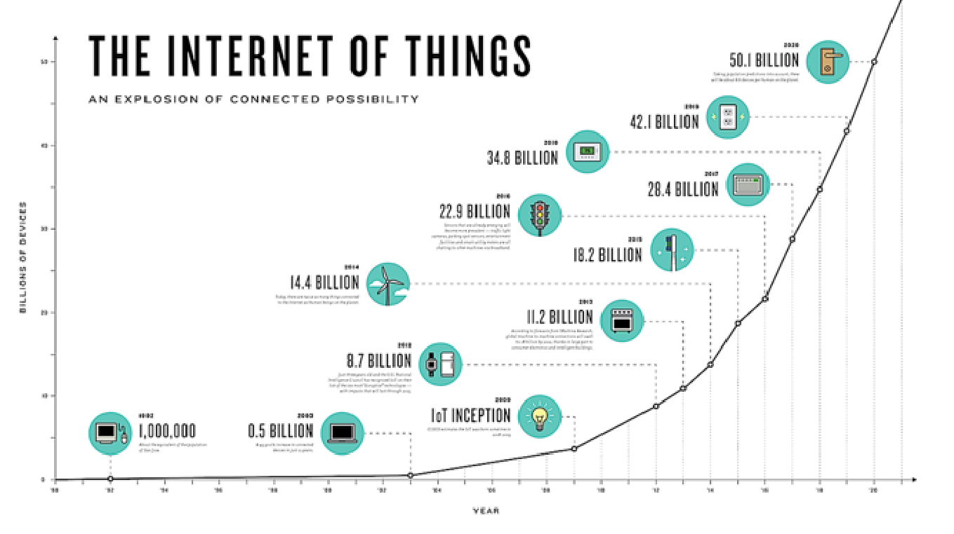 Internet of Things Internet of Things