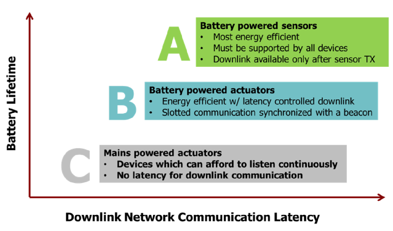 Device Classes Device Classes